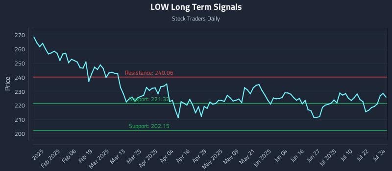 LOW Long Term Analysis for July 25 2025
