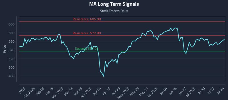 MA Long Term Analysis for July 25 2025 MA Long Term Analysis for July 25 2025