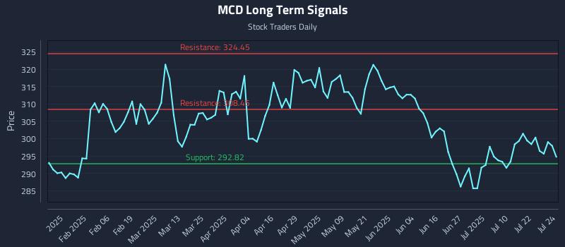 MCD Long Term Analysis for July 25 2025 MCD Long Term Analysis for July 25 2025