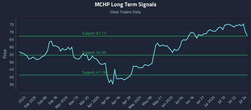 MCHP Long Term Analysis for July 25 2025 MCHP Long Term Analysis for July 25 2025