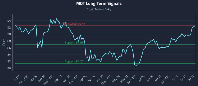 MDT Long Term Analysis for July 25 2025 MDT Long Term Analysis for July 25 2025