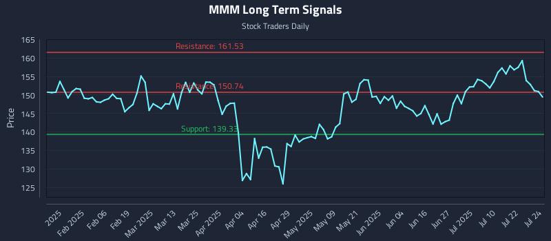 MMM Long Term Analysis for July 25 2025 MMM Long Term Analysis for July 25 2025