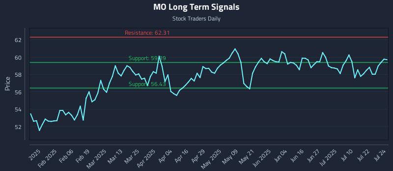 MO Long Term Analysis for July 25 2025 MO Long Term Analysis for July 25 2025