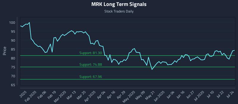 MRK Long Term Analysis for July 25 2025 MRK Long Term Analysis for July 25 2025