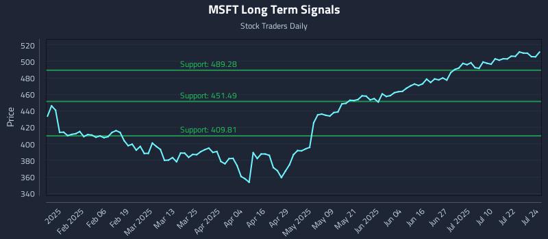 MSFT Long Term Analysis for July 25 2025 MSFT Long Term Analysis for July 25 2025