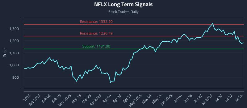 NFLX Long Term Analysis for July 25 2025 NFLX Long Term Analysis for July 25 2025