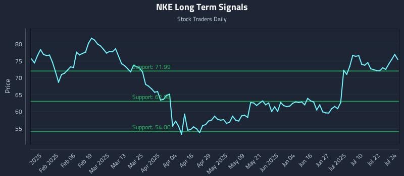 NKE Long Term Analysis for July 25 2025 NKE Long Term Analysis for July 25 2025