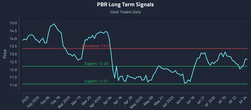PBR Long Term Analysis for July 25 2025 PBR Long Term Analysis for July 25 2025