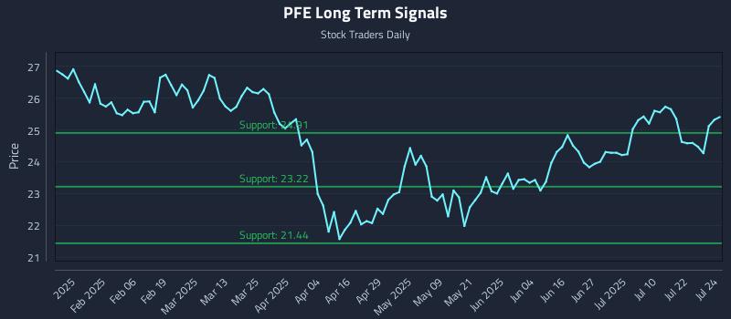 PFE Long Term Analysis for July 25 2025