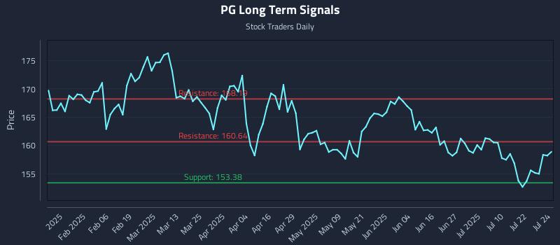 PG Long Term Analysis for July 25 2025