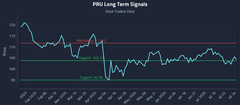 PRU Long Term Analysis for July 25 2025 PRU Long Term Analysis for July 25 2025