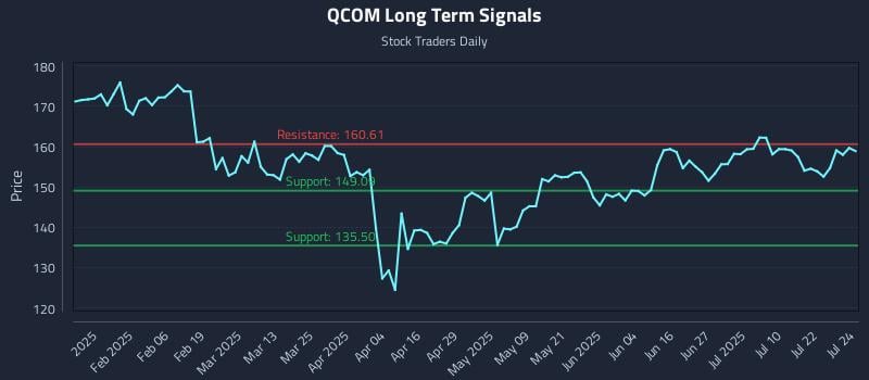QCOM Long Term Analysis for July 25 2025 QCOM Long Term Analysis for July 25 2025