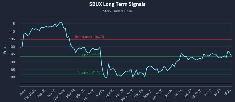 SBUX Long Term Analysis for July 25 2025