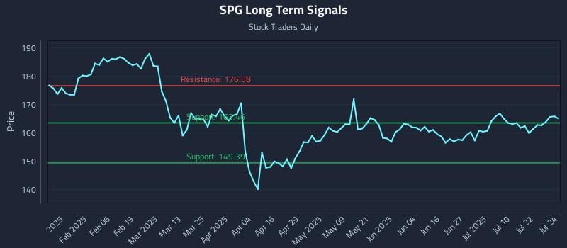 SPG Long Term Analysis for July 25 2025
