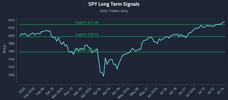 SPY Long Term Analysis for July 25 2025 SPY Long Term Analysis for July 25 2025