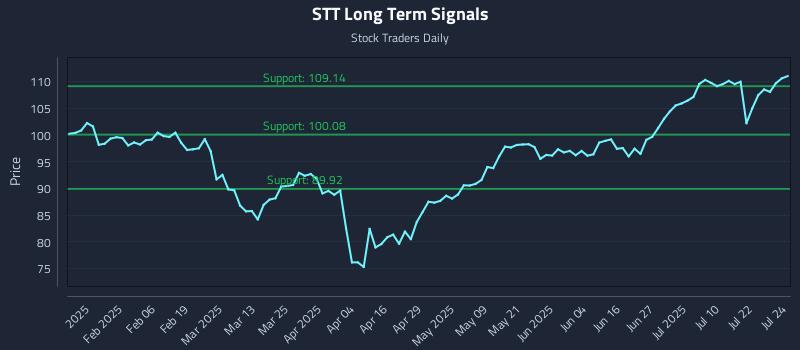 STT Long Term Analysis for July 25 2025