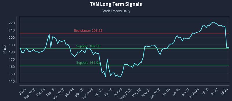 TXN Long Term Analysis for July 25 2025