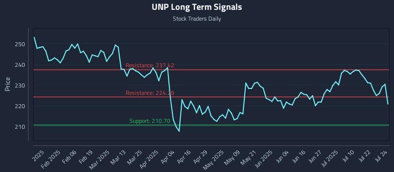 UNP Long Term Analysis for July 25 2025 UNP Long Term Analysis for July 25 2025