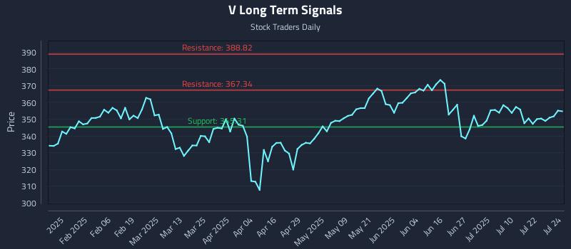 V Long Term Analysis for July 25 2025 V Long Term Analysis for July 25 2025