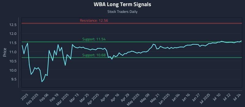 WBA Long Term Analysis for July 25 2025