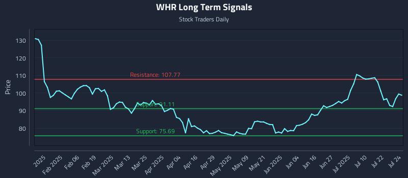 WHR Long Term Analysis for July 25 2025 WHR Long Term Analysis for July 25 2025