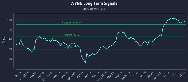WYNN Long Term Analysis for July 25 2025