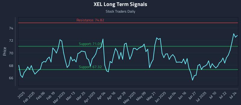 XEL Long Term Analysis for July 25 2025 XEL Long Term Analysis for July 25 2025