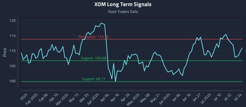XOM Long Term Analysis for July 25 2025 XOM Long Term Analysis for July 25 2025