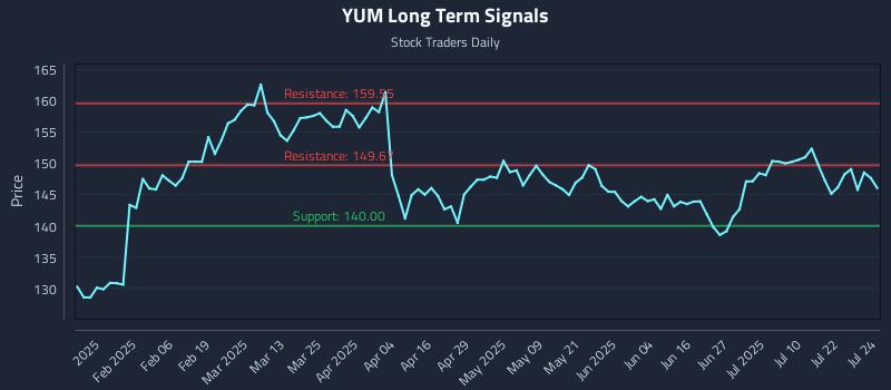 YUM Long Term Analysis for July 25 2025 YUM Long Term Analysis for July 25 2025