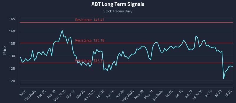 ABT Long Term Analysis for July 25 2025