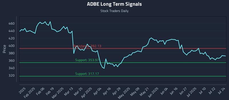 ADBE Long Term Analysis for July 25 2025 ADBE Long Term Analysis for July 25 2025