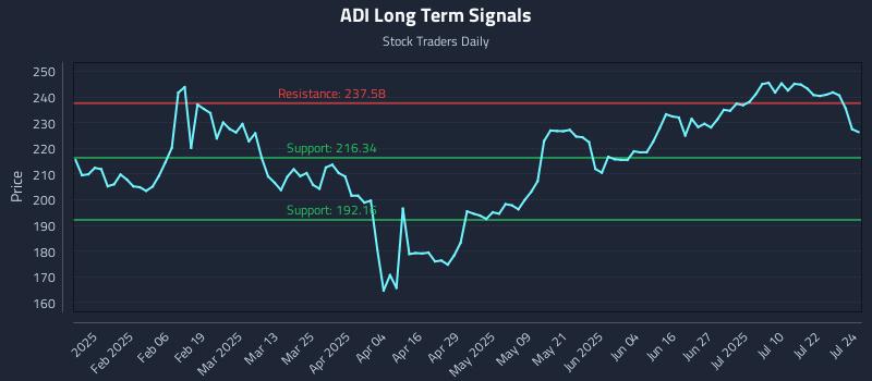 ADI Long Term Analysis for July 25 2025 ADI Long Term Analysis for July 25 2025