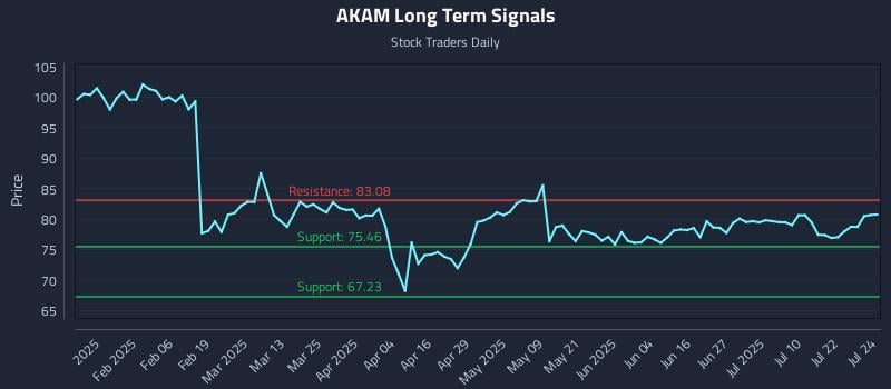 AKAM Long Term Analysis for July 25 2025