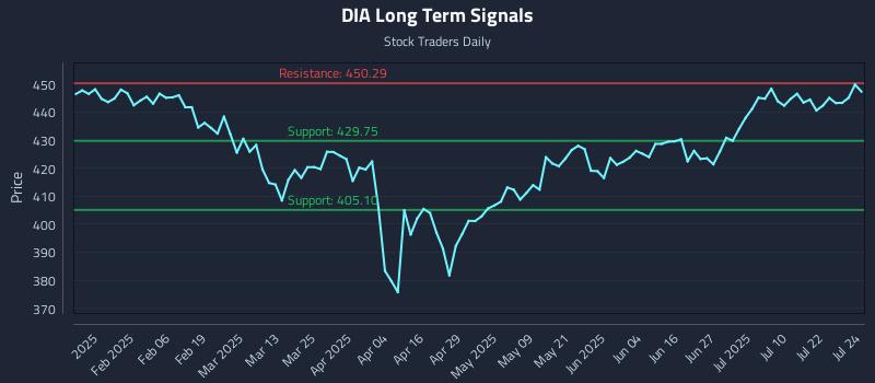 DIA Long Term Analysis for July 25 2025 DIA Long Term Analysis for July 25 2025