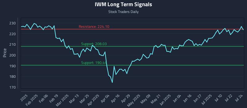 IWM Long Term Analysis for July 25 2025 IWM Long Term Analysis for July 25 2025