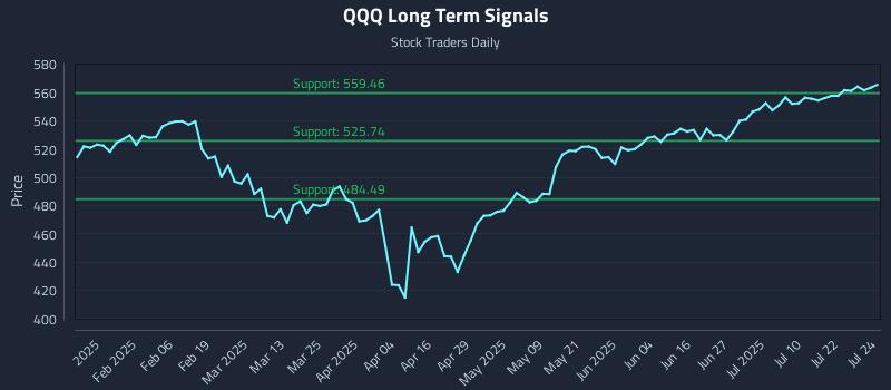 QQQ Long Term Analysis for July 25 2025 QQQ Long Term Analysis for July 25 2025