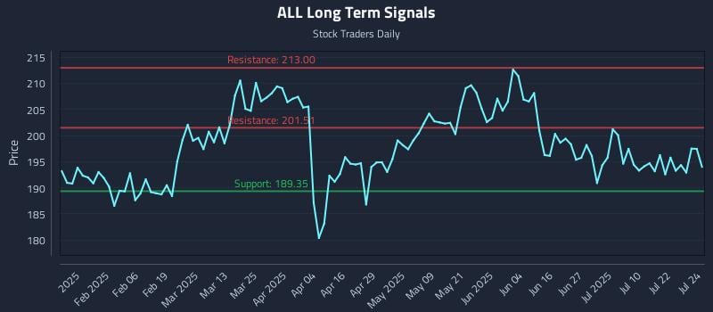 ALL Long Term Analysis for July 25 2025