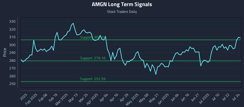 AMGN Long Term Analysis for July 25 2025