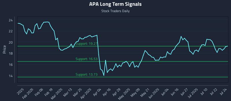 APA Long Term Analysis for July 25 2025