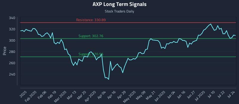 AXP Long Term Analysis for July 25 2025