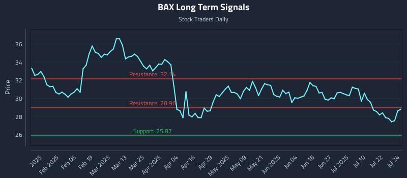 BAX Long Term Analysis for July 25 2025