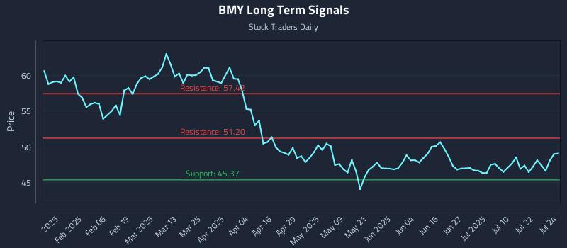 BMY Long Term Analysis for July 25 2025