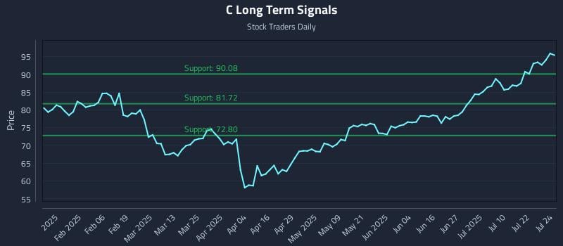C Long Term Analysis for July 25 2025 C Long Term Analysis for July 25 2025