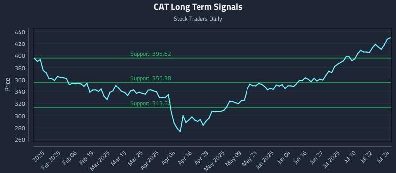 CAT Long Term Analysis for July 25 2025