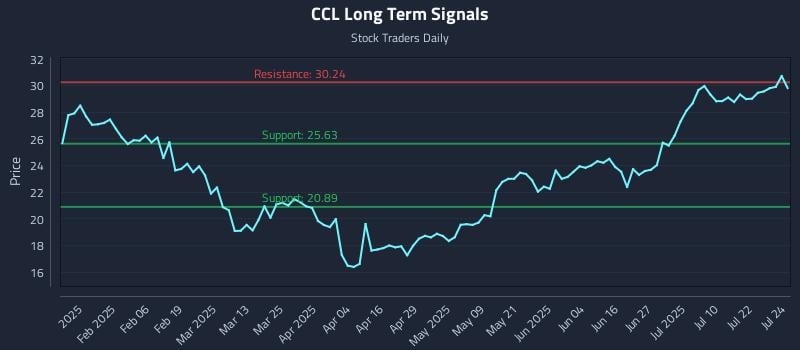 CCL Long Term Analysis for July 25 2025 CCL Long Term Analysis for July 25 2025