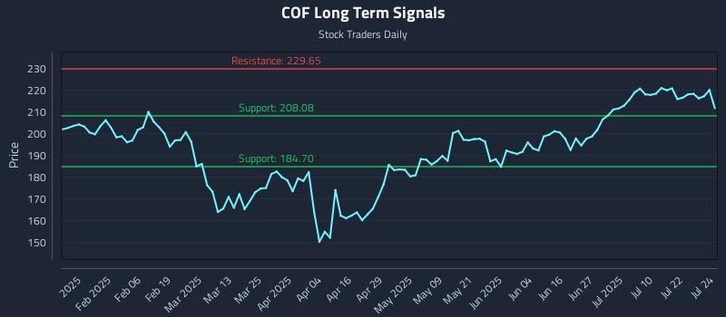 COF Long Term Analysis for July 25 2025 COF Long Term Analysis for July 25 2025
