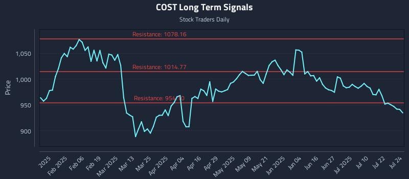 COST Long Term Analysis for July 25 2025 COST Long Term Analysis for July 25 2025