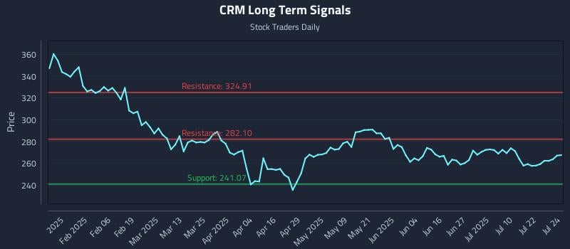 CRM Long Term Analysis for July 25 2025 CRM Long Term Analysis for July 25 2025