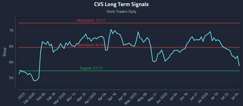 CVS Long Term Analysis for July 25 2025 CVS Long Term Analysis for July 25 2025