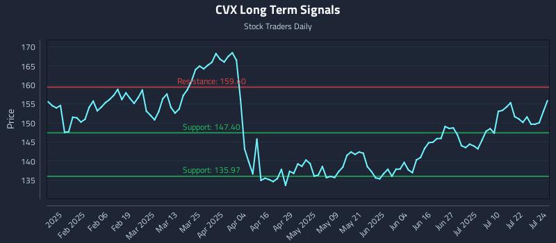 CVX Long Term Analysis for July 25 2025 CVX Long Term Analysis for July 25 2025